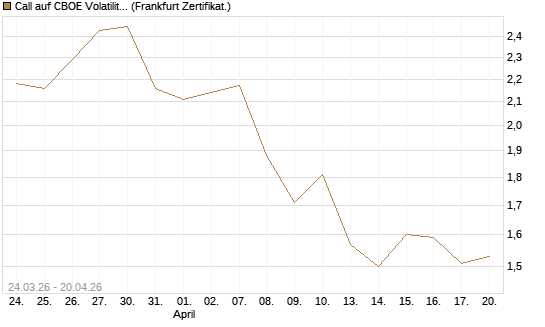 Call auf CBOE Volatility Index Options (VIX) [Vontobel] Chart
