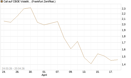 Call auf CBOE Volatility Index Options (VIX) [Vontobel] Chart