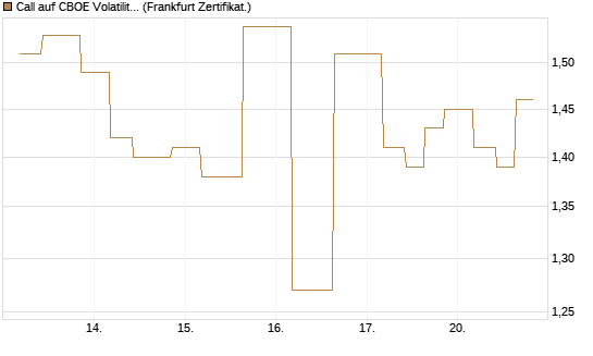 Call auf CBOE Volatility Index Options (VIX) [Vontobel] Chart