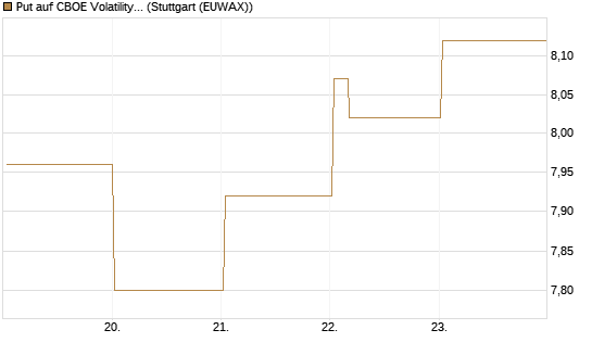 Put auf CBOE Volatility Index Options (VIX) [Vontobel] Chart
