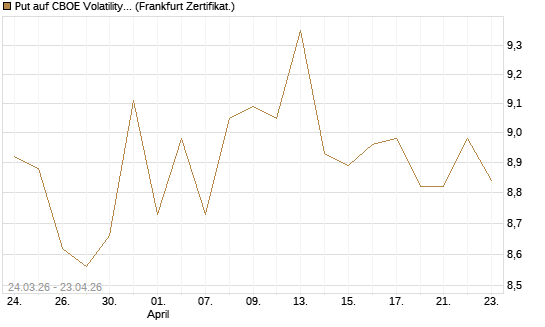 Put auf CBOE Volatility Index Options (VIX) [Vontobel] Chart