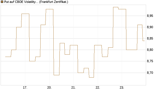 Put auf CBOE Volatility Index Options (VIX) [Vontobel] Chart