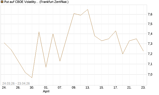 Put auf CBOE Volatility Index Options (VIX) [Vontobel] Chart