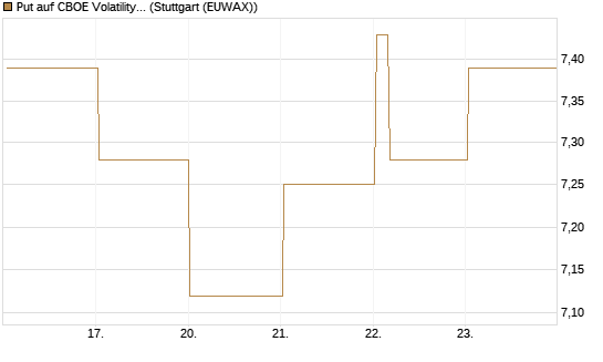Put auf CBOE Volatility Index Options (VIX) [Vontobel] Chart