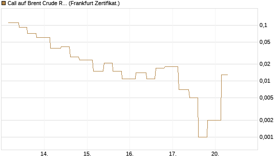 Call auf Brent Crude Rohöl ICE 06/26 [Vontobel] Chart