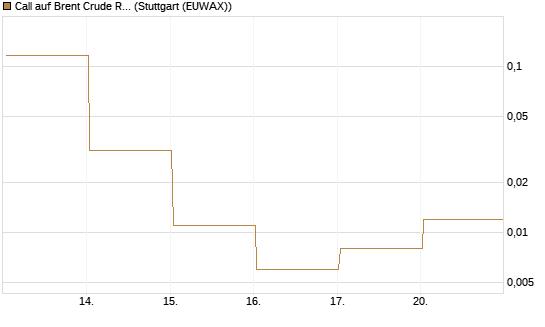 Call auf Brent Crude Rohöl ICE 06/26 [Vontobel] Chart
