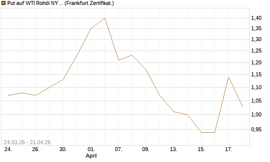 Put auf WTI Rohöl NYMEX 12/26 [Vontobel] Chart