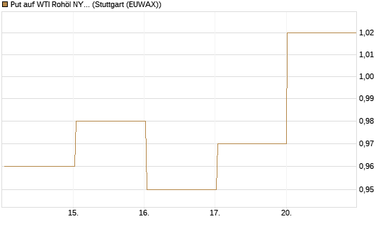 Put auf WTI Rohöl NYMEX 12/26 [Vontobel] Chart