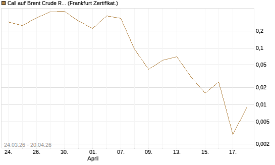 Call auf Brent Crude Rohöl ICE 06/26 [Vontobel] Chart