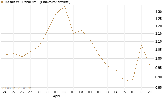 Put auf WTI Rohöl NYMEX 12/26 [Vontobel] Chart