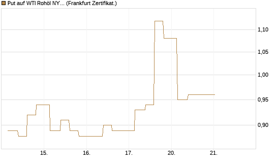Put auf WTI Rohöl NYMEX 12/26 [Vontobel] Chart