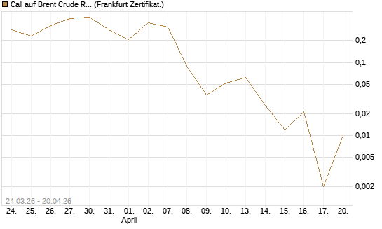 Call auf Brent Crude Rohöl ICE 06/26 [Vontobel] Chart