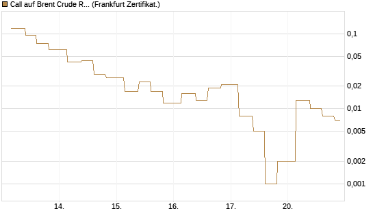 Call auf Brent Crude Rohöl ICE 06/26 [Vontobel] Chart