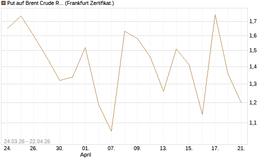 Put auf Brent Crude Rohöl ICE 06/26 [Vontobel] Chart