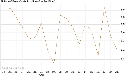Put auf Brent Crude Rohöl ICE 06/26 [Vontobel] Chart