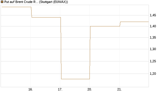 Put auf Brent Crude Rohöl ICE 06/26 [Vontobel] Chart