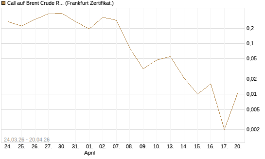 Call auf Brent Crude Rohöl ICE 06/26 [Vontobel] Chart