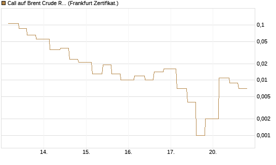 Call auf Brent Crude Rohöl ICE 06/26 [Vontobel] Chart