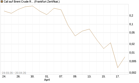 Call auf Brent Crude Rohöl ICE 06/26 [Vontobel] Chart