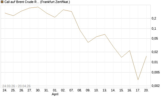 Call auf Brent Crude Rohöl ICE 06/26 [Vontobel] Chart
