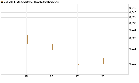 Call auf Brent Crude Rohöl ICE 06/26 [Vontobel] Chart