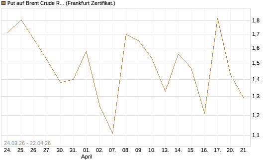 Put auf Brent Crude Rohöl ICE 06/26 [Vontobel] Chart