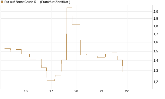 Put auf Brent Crude Rohöl ICE 06/26 [Vontobel] Chart