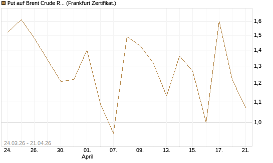 Put auf Brent Crude Rohöl ICE 06/26 [Vontobel] Chart