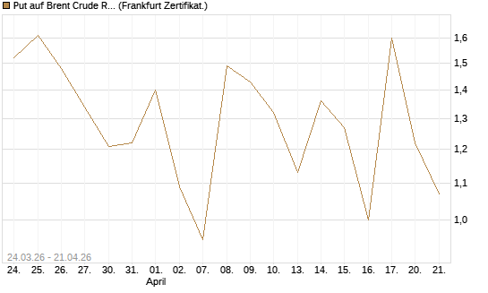 Put auf Brent Crude Rohöl ICE 06/26 [Vontobel] Chart