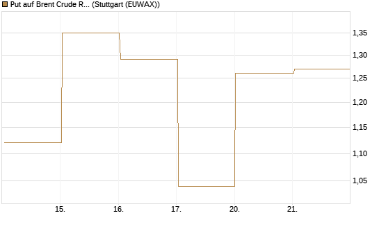 Put auf Brent Crude Rohöl ICE 06/26 [Vontobel] Chart