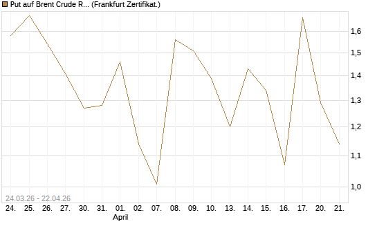 Put auf Brent Crude Rohöl ICE 06/26 [Vontobel] Chart