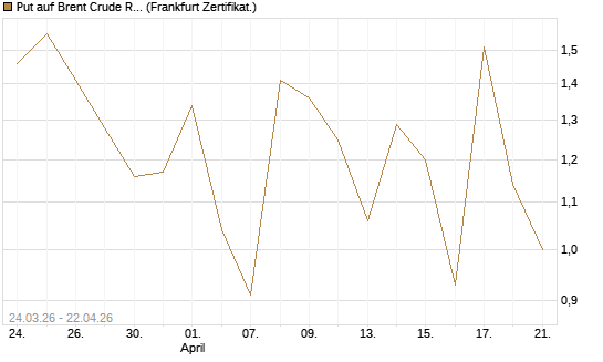 Put auf Brent Crude Rohöl ICE 06/26 [Vontobel] Chart