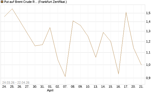 Put auf Brent Crude Rohöl ICE 06/26 [Vontobel] Chart
