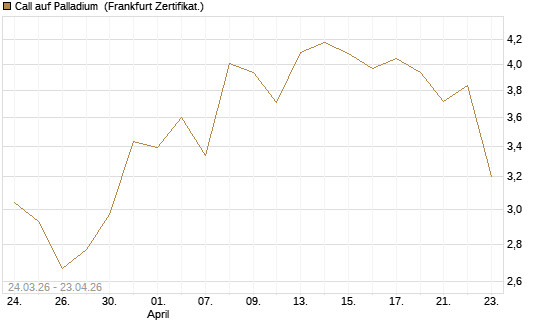 Call auf Palladium [BNP Paribas Emissions- und Handelsges.] Chart