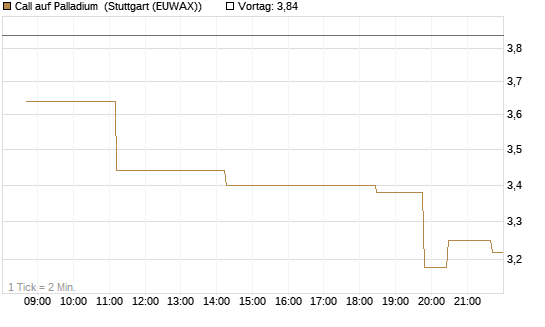 Call auf Palladium [BNP Paribas Emissions- und Handelsges.] Chart