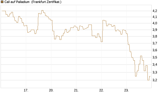 Call auf Palladium [BNP Paribas Emissions- und Handelsges.] Chart
