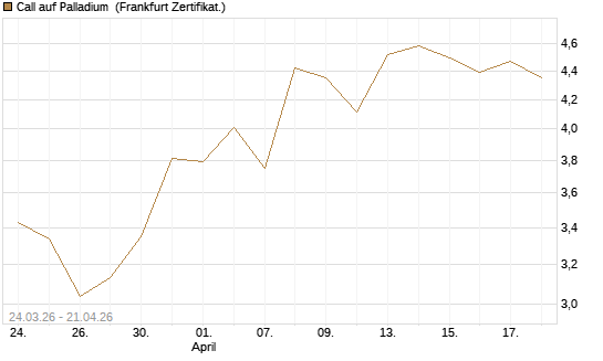 Call auf Palladium [BNP Paribas Emissions- und Handelsges.] Chart