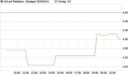 Call auf Palladium [BNP Paribas Emissions- und Handelsges.] Chart