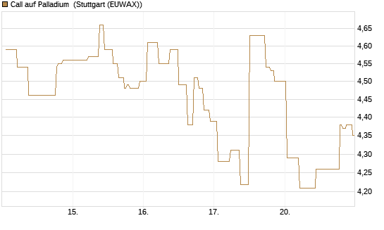 Call auf Palladium [BNP Paribas Emissions- und Handelsges.] Chart