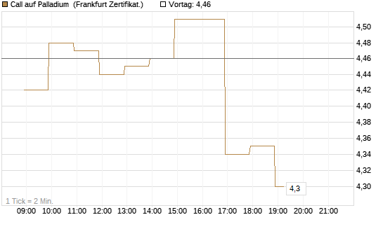 Call auf Palladium [BNP Paribas Emissions- und Handelsges.] Chart