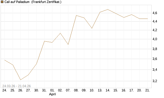 Call auf Palladium [BNP Paribas Emissions- und Handelsges.] Chart