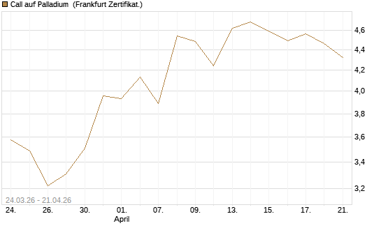 Call auf Palladium [BNP Paribas Emissions- und Handelsges.] Chart