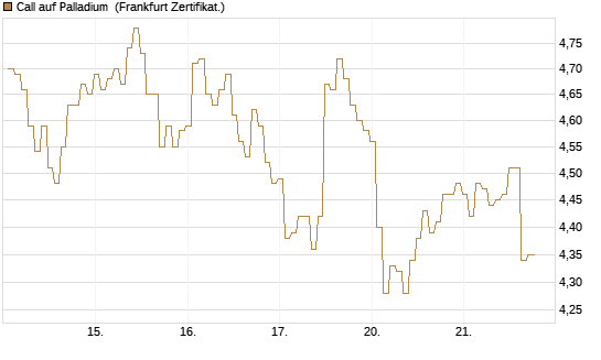 Call auf Palladium [BNP Paribas Emissions- und Handelsges.] Chart