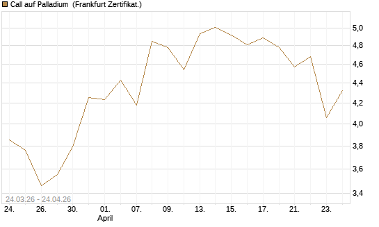 Call auf Palladium [BNP Paribas Emissions- und Handelsges.] Chart