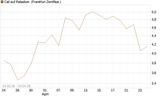 Call auf Palladium [BNP Paribas Emissions- und Handelsges.] Chart