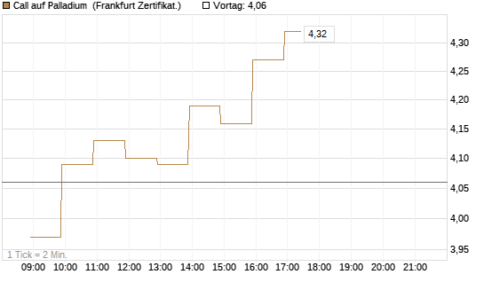 Call auf Palladium [BNP Paribas Emissions- und Handelsges.] Chart