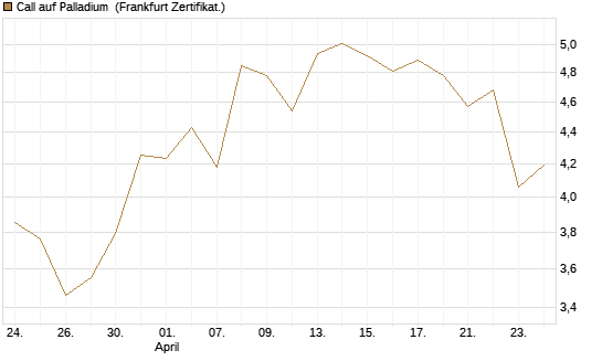 Call auf Palladium [BNP Paribas Emissions- und Handelsges.] Chart
