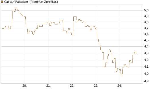 Call auf Palladium [BNP Paribas Emissions- und Handelsges.] Chart