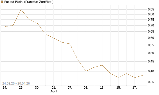 Put auf Platin [BNP Paribas Emissions- und Handelsges.] Chart