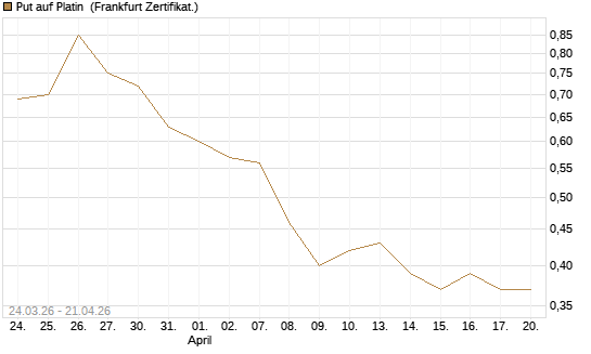 Put auf Platin [BNP Paribas Emissions- und Handelsges.] Chart